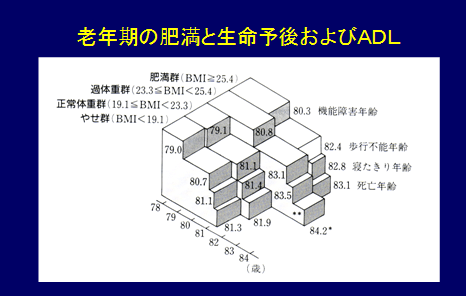 老年期の肥満と生命予後およびADL