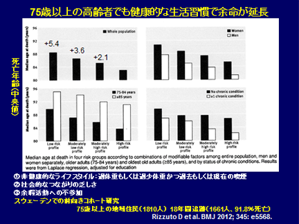 健康的な生活をすれば寿命を延ばすことが出来る