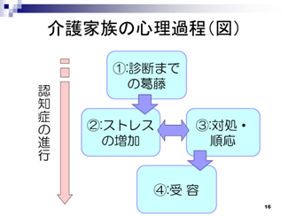 介護家族の心理過程