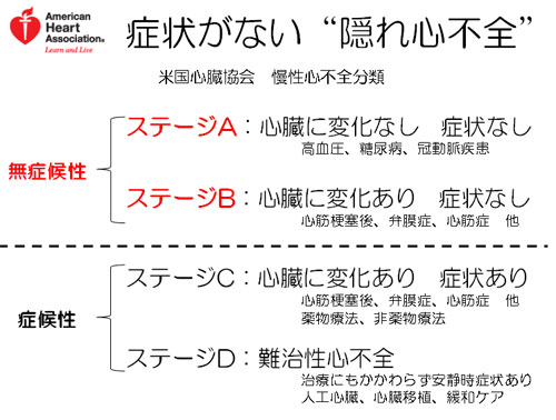 症状がない“隠れ心不全”